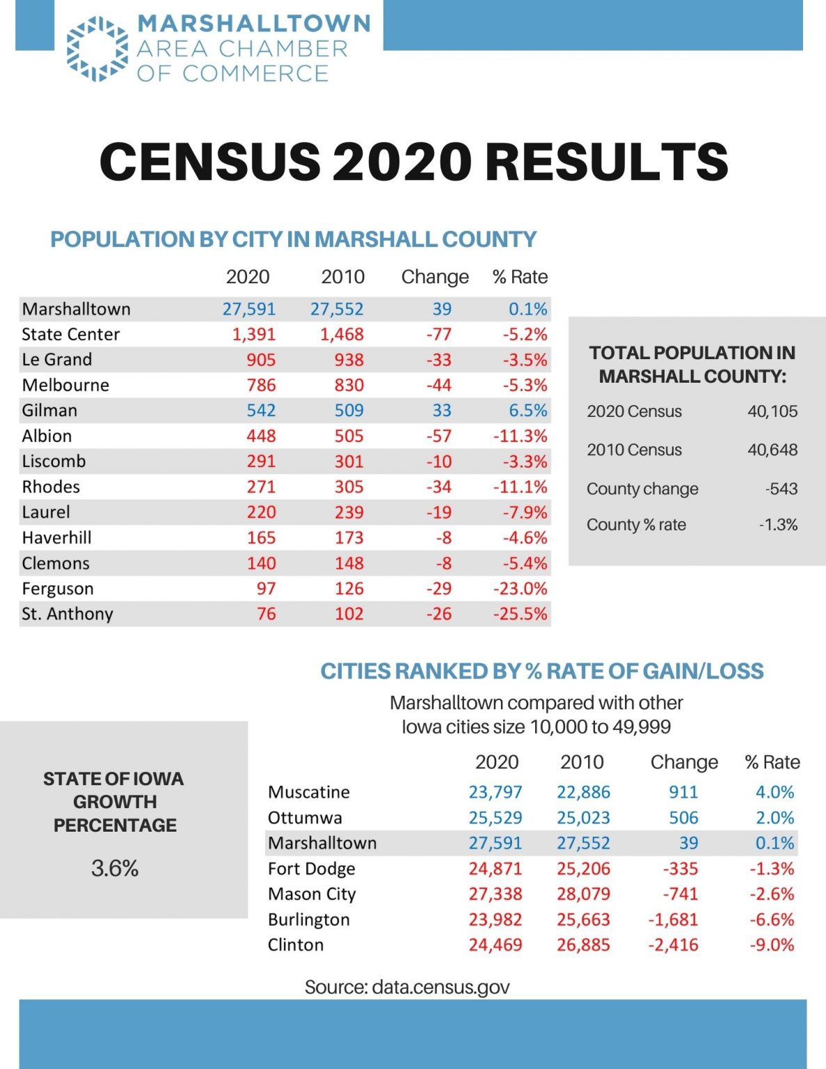 Marshalltown positioned well for growth in next decade Marshalltown