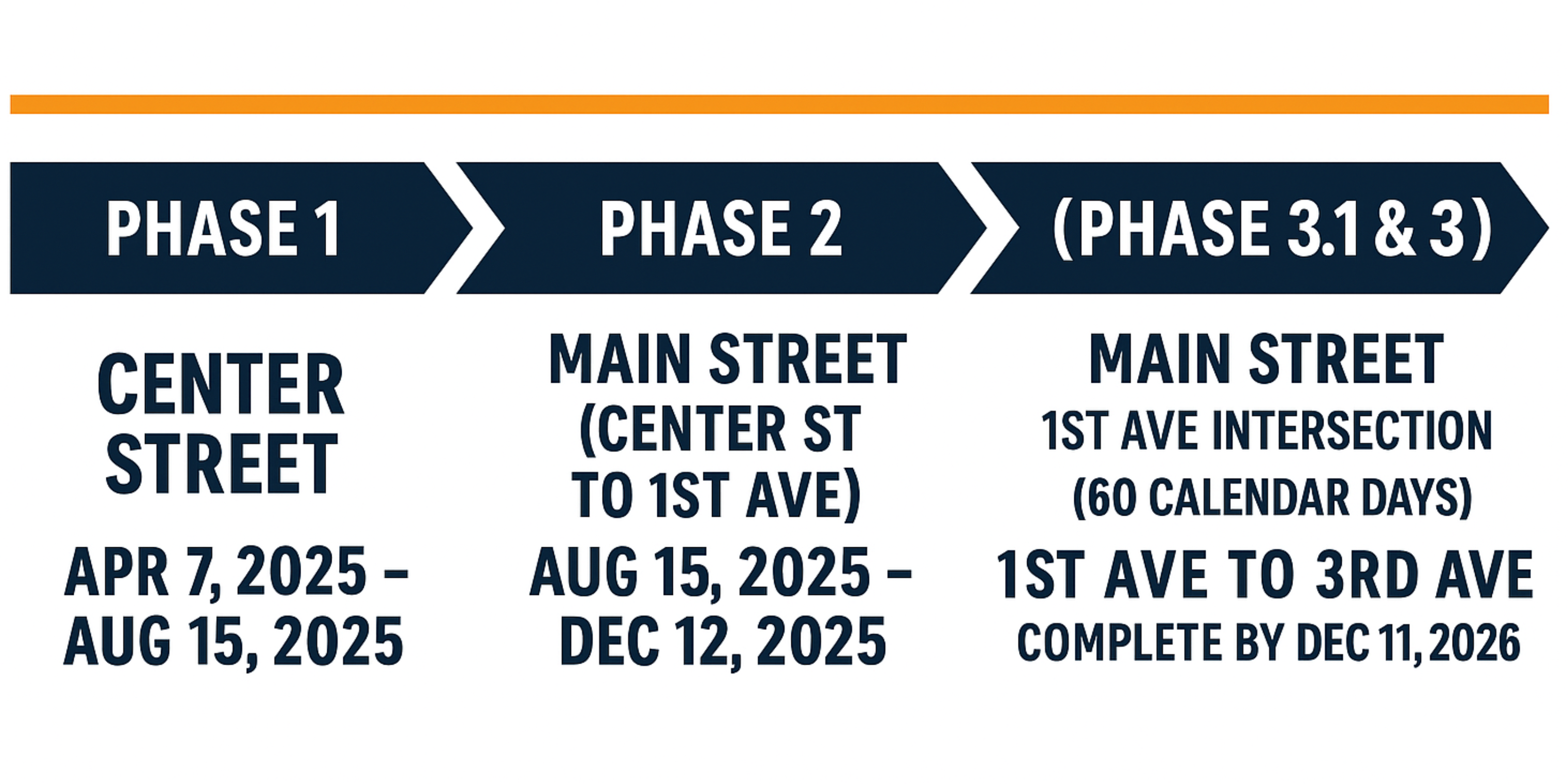 Main Event Construction Phases